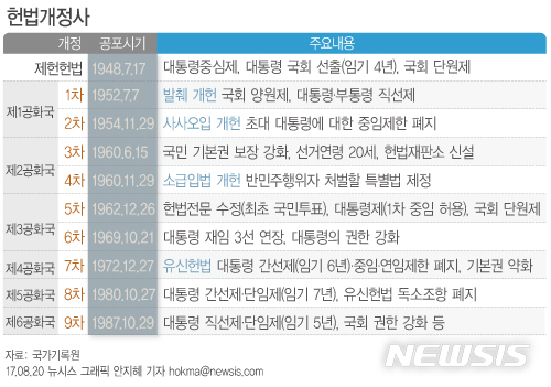 70년 간 9번 바뀐 헌법…굴곡의 개헌사, 이번에는
