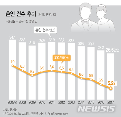【서울=뉴시스】전진우 기자 =21일 통계청이 발표한 '2017년 혼인·이혼 통계'에 따르면 지난해 혼인 건수는 26만4500건으로 전년보다 6.1% 감소했다.&nbsp; 인구 1000명당 혼인건수를 뜻하는 조혼인율은 5.2건으로 집계됐다. 관련 지표를 집계한 1970년 이래 최저다. 618tue@newsis.com 