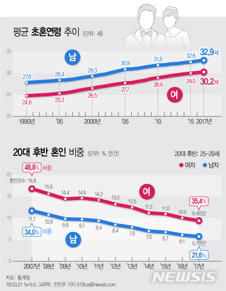 【서울=뉴시스】전진우 기자 = 21일 통계청이 발표한 '2017년 혼인·이혼 통계'에 따르면 지난해 평균초혼연령은 남자가 32.9세, 여자가 30.2세로 전년 대비 각각 0.2세, 0.1세 높아졌다.&nbsp; 618tue@newsis.com&nbsp; 