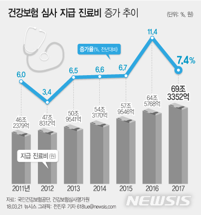 작년 건강보험 진료비 69조6271억, 전년比 7.68%↑..노년층 진료비가 절반
