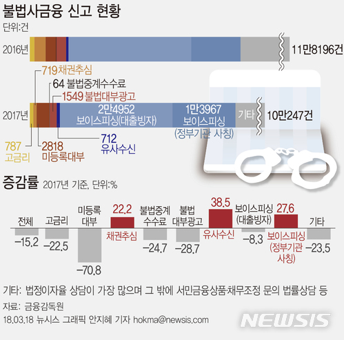 【서울=뉴시스】 불법사금융 신고 현황. 자료:금융감독원