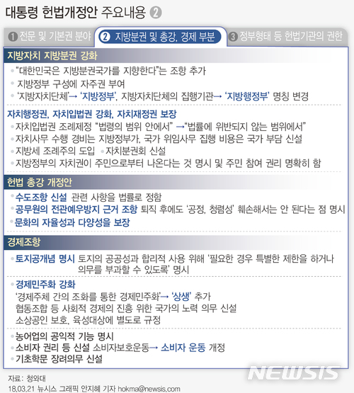 【서울=뉴시스】안지혜 기자 = 청와대는 오는 26일 발의를 앞두고 있는 대통령 개헌안 중 지방분권 및 총강, 경제부분을 21일 공개했다.&nbsp; hokma@newsis.com 