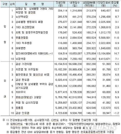 【서울=뉴시스】2017 건강보험 요양급여 세부내역.2018.03.21(제공=건보공단)