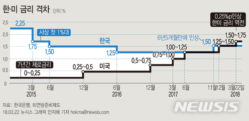 【서울=뉴시스】안지혜 기자 = 미국 연방준비제도(Fed)가 21일(현지시간) 기준금리를 1.25~1.50%에서 1.50~1.75%로 0.25% 포인트 인상했다.&nbsp; hokma@newsis.com