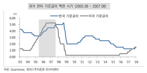 [美 금리인상]자본시장 유출, 당장은 크지않지만...금리차 확대시 우려↑