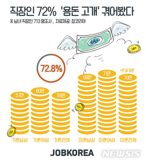 【서울=뉴시스】 <잡코리아, 직장인 한달 용돈 설문조사>