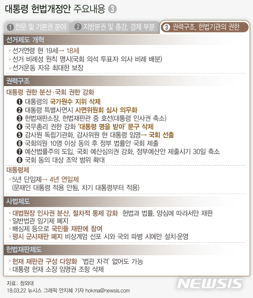 【서울=뉴시스】안지혜 기자 =청와대는 오는 26일 발의를 앞두고 있는 대통령 개헌안 중 정부형태, 사법제도, 헌법재판제도 등과 관련한 사항을 22일 공개했다.hokma@newsis.com 