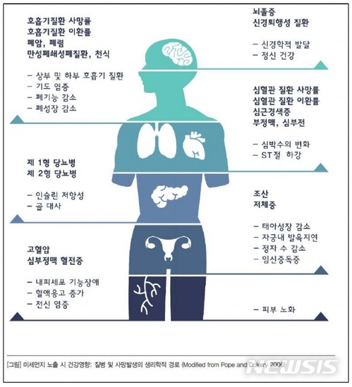 【서울=뉴시스】미세먼지 건강영향.2018.03.25(제공=질병관리본부)