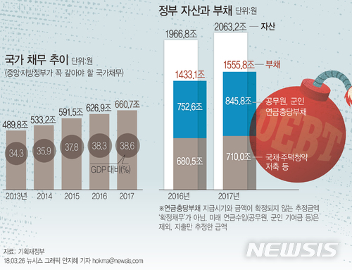 [2017 국가결산]나라빚 1500조 돌파…54.4%가 공무원·군인연금