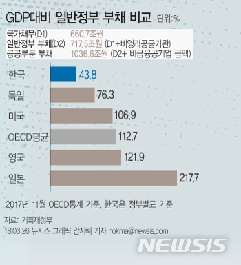 【서울=뉴시스】GDP대비 일반정부 부채 비교. 자료:기획재정부 