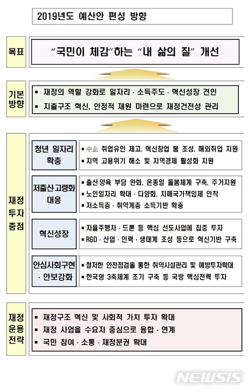 [내년 국가예산]'큰 정부'·'복지정책' 강화…"SOC, 노후기능개선 중점"