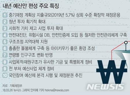 [종합][내년 국가예산]정부 "확장적 운영…재정지출증가율 5.7%보다 높게" 