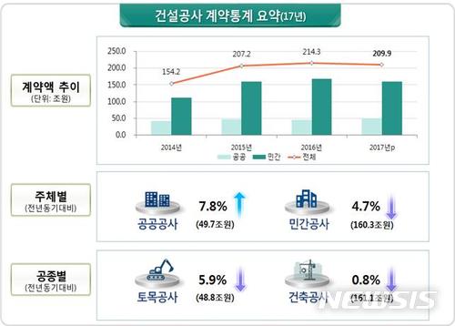지난해 건설공사 계약액 2% 감소…"공공늘고 민간줄어"