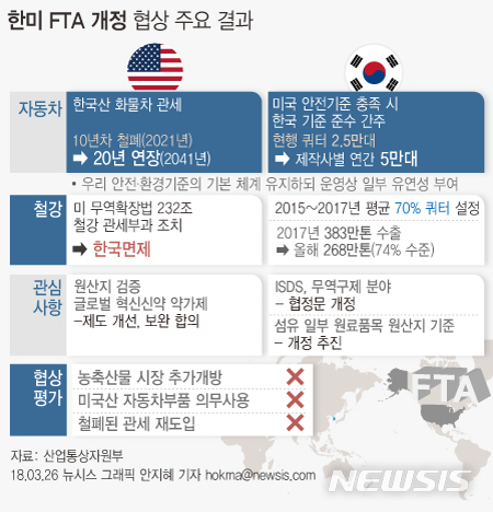 한미 FTA 협상 타결...미국車 수입쿼터 2배↑
