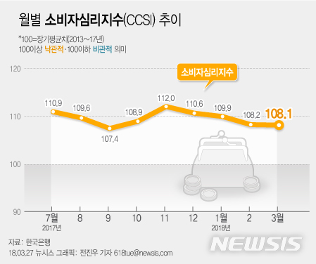【서울=뉴시스】전진우 기자 = 27일 한국은행이 발표한 3월 소비자심리지수는 108.1로 지난달보다 0.1포인트 하락했다.소비자심리지수는 100을 넘으면 경제를 긍정적으로 보는 소비자가 많고, 100을 넘지 않으면 부정적으로 보는 소비자가 많음을 의미한다. 618tue@newsis.com