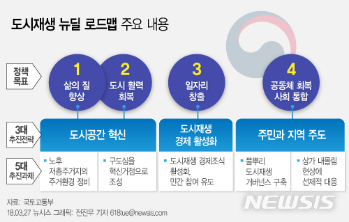 【서울=뉴시스】도시재생 뉴딜 로드맵 주요 내용. 자료=국토교통부.