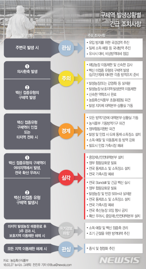 【서울=뉴시스】구제역 발생상황별 긴급 조치사항. 자료=농림축산식품부
