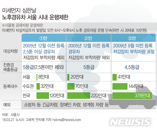 【서울=뉴시스】안지혜 기자 = 서울시가 미세먼지 비상저감조치 발령일에 노후 경유차의 시내 진입을 제한하는 '서울형 공해차량 운행제한'을 추진한다. 시행 시 전국 120만~378만대가 과태료 부과 대상이 될 전망이다. hokma@newsis.com