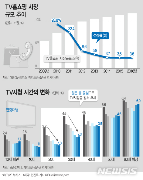 【서울=뉴시스】전진우 기자 = 28일 대한상공회의소, 메리츠종금증권 리서치센터 등에 따르면 2011년 이후 TV홈쇼핑 시장의 성장률은 둔화됐다. 2014년부터 시작된 연평균 3.6% 수준의 저성장 기조는 지속될 것으로 보인다.  618tue@newsis.com