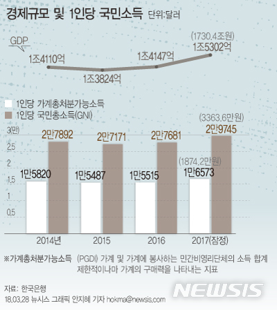 [종합]1인당 국민소득, 3만달러 코앞서 '발목'…"올해는 진입"