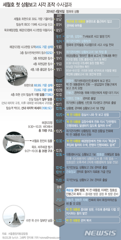 '세월호 당일 침실 4시간' 박근혜 뭘 했나…남는 의문