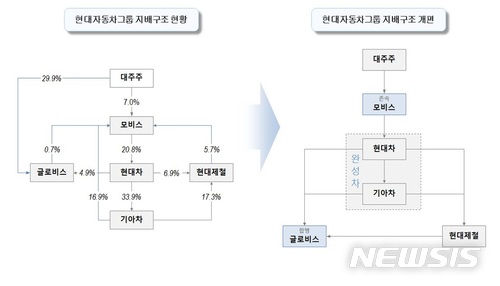 현대차그룹 순환출자고리 끊는다…모비스·글로비스 분할합병