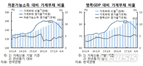[금융안정]가계 팍팍할 수 밖에…소득은 찔끔, 빚은 1.8배 껑충 