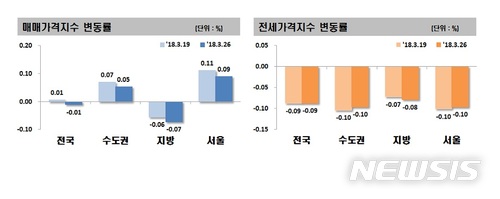전국 아파트값, 1년2개월만에 '하락전환'