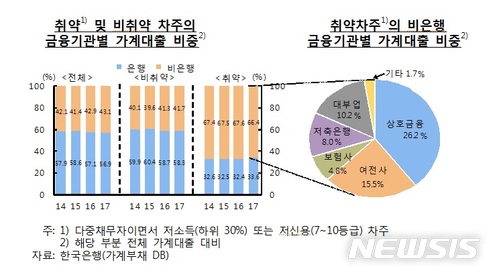 [금융안정]금리상승 직격탄, 취약차주 150만명…보유대출 82.7조원