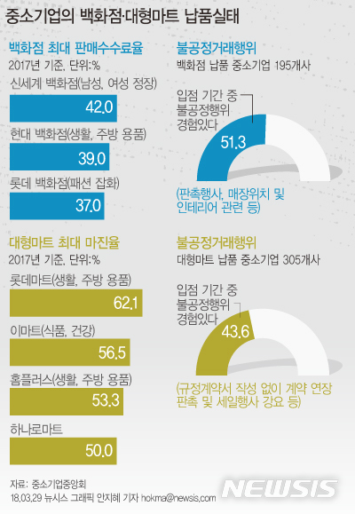 【서울=뉴시스】중소기업의 백화점·대형마트 납품실태. 자료:중소기업중앙회