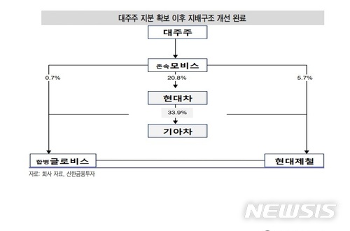 현대차 지배구조 바뀌면…"일감 논란 피하고 금융계열 유지"
