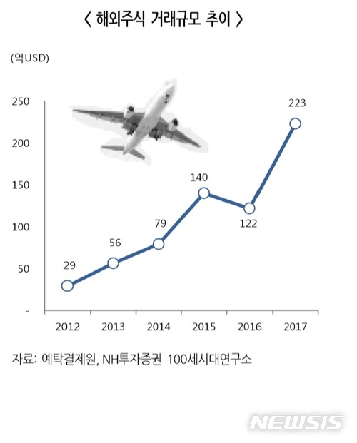 개인투자자 해외주식 관심↑…증권사, 투자자 유치에 '박차' 