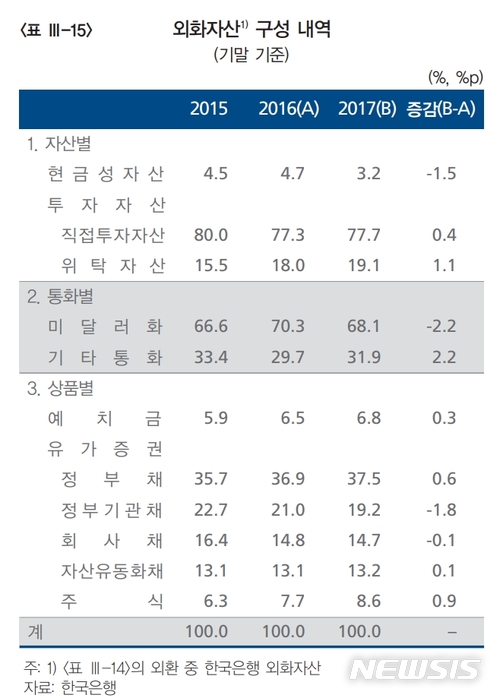 【서울=뉴시스】(자료=한국은행 제공)