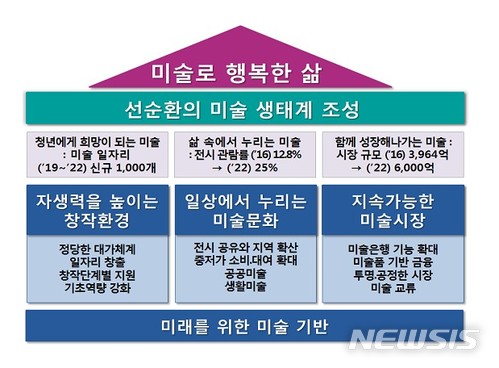 【서울=뉴시스】 ‘미술진흥 중장기계획(2018~2022)’