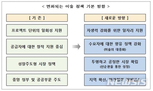 【서울=뉴시스】 미술진흥 중장기계획 주요 내용