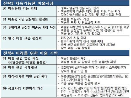【서울=뉴시스】 미술진흥 중장기계획 전략별 세부과제