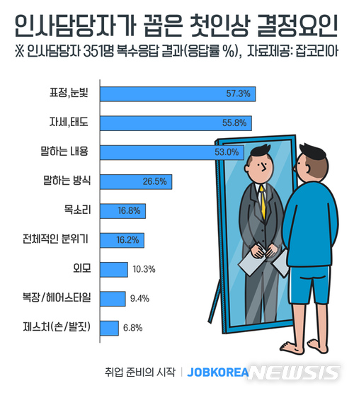 【서울=뉴시스】 <잡코리아, 인사담당자가 꼽은 첫인상 결정요인>