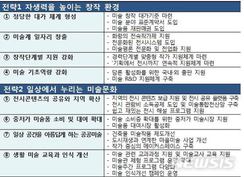 【서울=뉴시스】 ‘미술진흥 중장기계획(2018~2022)’ 전략별 세부과제 