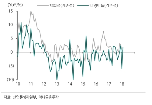 백화점과 대형마트 기존점 매출 추이