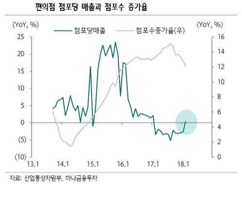 [유통업계 1Q 실적]백화점 기존점 신장률 1%, 대형마트 0% 수준