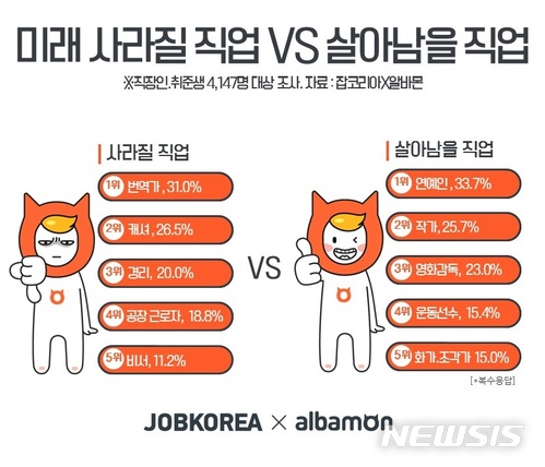 미래 사라질 직업 1위 '번역가'…생존 직업은 '연예인'
