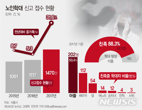 【서울=뉴시스】전진우 기자 = 2일 서울시는 남부노인보호전문기관과 북부노인보호전문기관 등 노인보호전문기관 2곳에서 접수한 노인학대 행위자 중 88.3%가 친족이었으며 그 중 아들이 202명(44.5%)로 가장 많았다고 밝혔다.618tue@newsis.com