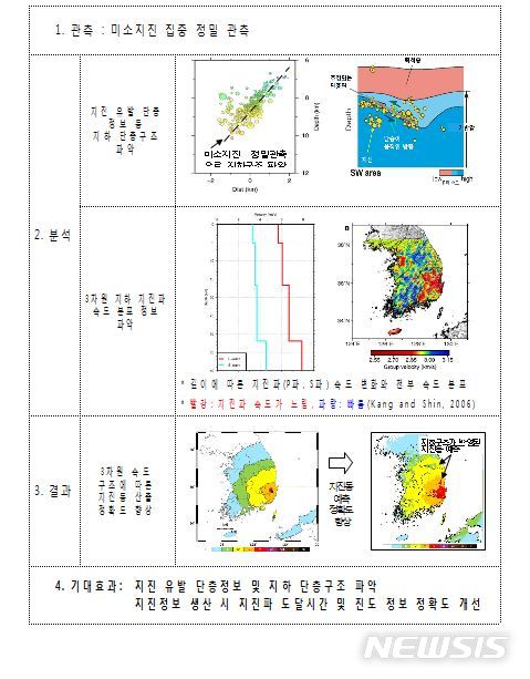 【서울=뉴시스】 기상청이 한반도 지하 단층·속도 구조 통합 모델 개발 사업을 추진한다. 한반도에서 지진을 일으키는 지하 단층을 조사하기 위해서다. 2018.04.02. (자료=기상청 제공)