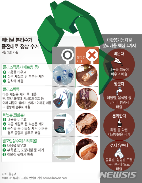 【서울=뉴시스】안지혜 기자 = 환경부는 폐비닐 등 수거를 거부 통보한 재활용업체와 협의해 48개업체 모두가 정상 수거키로 했다고 2일 밝혔다.&nbsp; hokma@newsis.com 