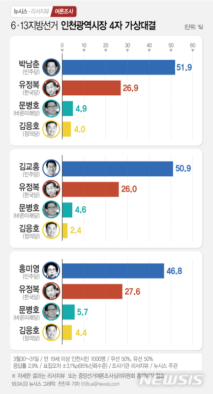【서울=뉴시스】전진우 기자 = 지난 3월 30~31일 리서치뷰가 뉴시스 의뢰로 인천시민 유권자 1000명을 대상으로한 '인천광역시장 4자 가상대결' 여론조사 결과 민주당 박남춘, 김교흥, 홍미영 후보 모두 자유한국당 유정복 후보보다 모두 우위를 보였다. 618tue@newsis.com