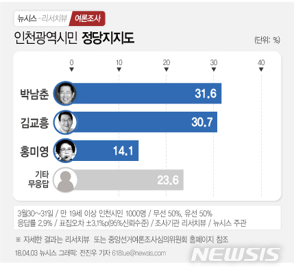【서울=뉴시스】전진우 기자 = 지난 3월 30~31일 리서치뷰가 뉴시스 의뢰로 인천시민 유권자 1000명을 대상으로 민주당 인천광역시장 후보 적합도를 조사한 결과 박남춘 의원이 31.6%%로 가장 앞섰다. 618tue@newsis.com