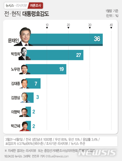  【서울=뉴시스】전진우 기자 = 여론전문조사기관 리서치뷰가 뉴시스 의뢰로 3월31일~4월1일 전국 19세 이상 1000명을 대상으로 조사해 3일 발표한 여론조사 결과에 따르면 문재인 대통령이 전·현직 대통령 호감도 조사에서 36% 지지를 얻어 선두를 고수한 것으로 나타났다.&nbsp; 618tue@newsis.com 