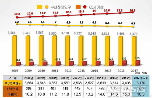 【부산=뉴시스】허상천 기자 = 부산시는 2020년에는 노인인구가 20%에 해당하는 초고령화도시로 예상돼 치매인구 증가에 따른 지자체 차원의 대응방안이 시급하다고 4일 밝혔다. 2018.04.04. (그래픽 = 부산시광역치매센터 제공) photo@newsis.com