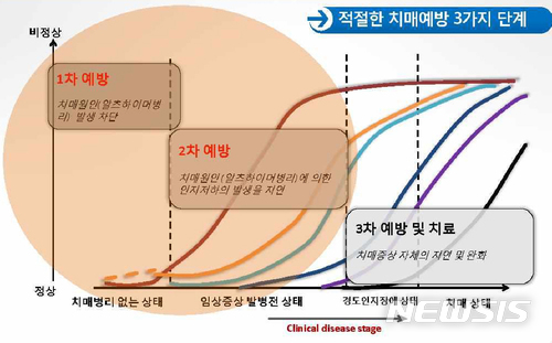 【부산=뉴시스】허상천 기자 = 부산시는 2020년엔 노인인구가 20%에 해당하는 초고령화도시로 예상됨에 따라 치매 예방 대응방안이 시급하다고 4일 밝혔다. 2018.04.04.(그래픽 = 부산광역치매센터 제공) photo@newsis.com