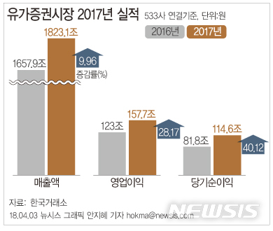 [2017 실적]코스피 상장사 영업이익 158조…사상 최대